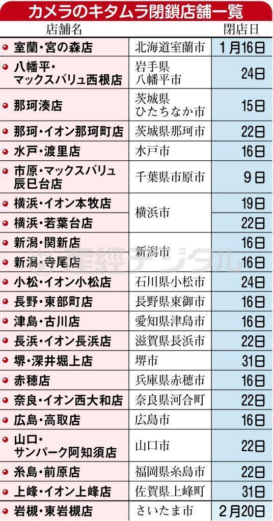 カメラのキタムラ閉鎖店舗一覧