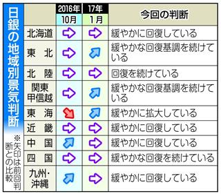 １月の日銀さくらリポート