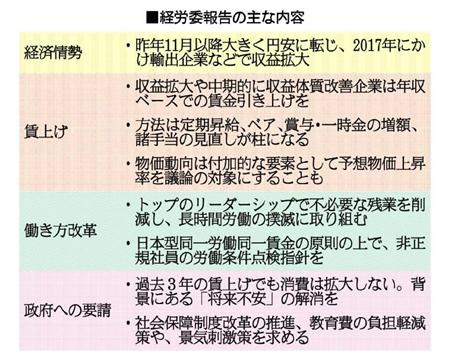 経労委報告の主な内容