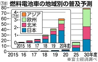 燃料電池車の世界地域別の普及予測