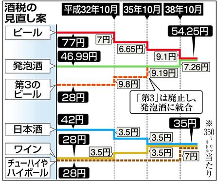 ビール類酒税一本化の舞台裏 絶妙根回しで一矢 財務省が見せた意地 Sankeibiz サンケイビズ