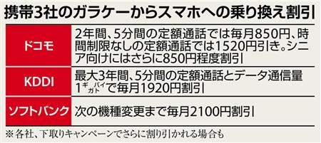 ドコモ スマホ乗り換えにシニア割引 ガラケー利用者争奪戦 低容量料金プランも Sankeibiz サンケイビズ