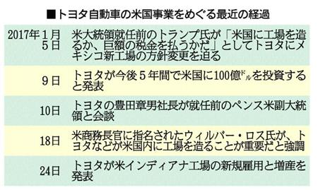 トヨタ自動車の米国をめぐる動き