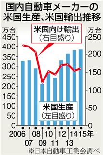 国内自動車メーカーの米国での生産と輸出