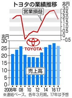 トヨタ自動車の連結業績推移と予想 トヨタ自動車の連結業績推移と予想