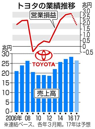 トヨタ自動車の連結業績推移と予想