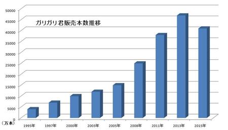 ガリガリ君の販売本数推移他社とのコラボ企画や「リッチシリーズ」の展開によって２００６年から急成長している