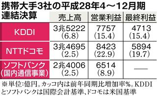 携帯３社の４－１２月期業績