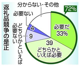 自治体間の返礼品競争は是正すべきか？