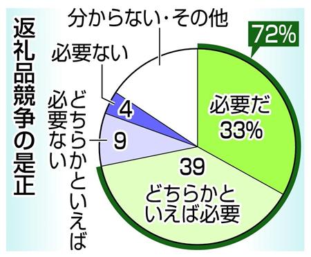 自治体間の返礼品競争は是正すべきか？