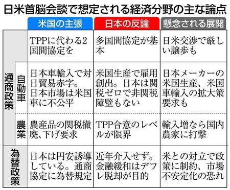 日米首脳会談で想定される経済分野の主な論点