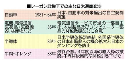 レーガン政権下での主な日米通商交渉