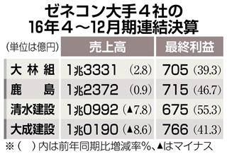 ゼネコン４社の２０１６年４－１２月期業績
