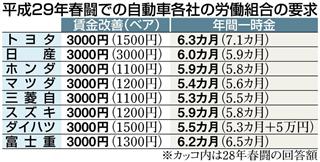 春闘での自動車各社労組の要求