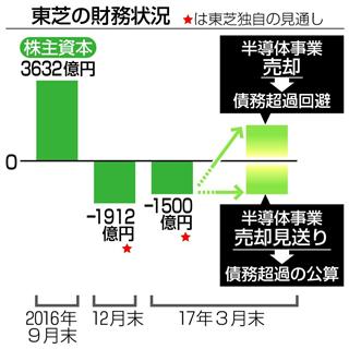 東芝の財務状況の推移