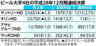 ビール４社の昨年度（１２月期）連結決算