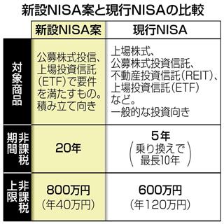 新ＮＩＳＡ案の現行との比較