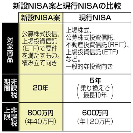 新ＮＩＳＡ案の現行との比較