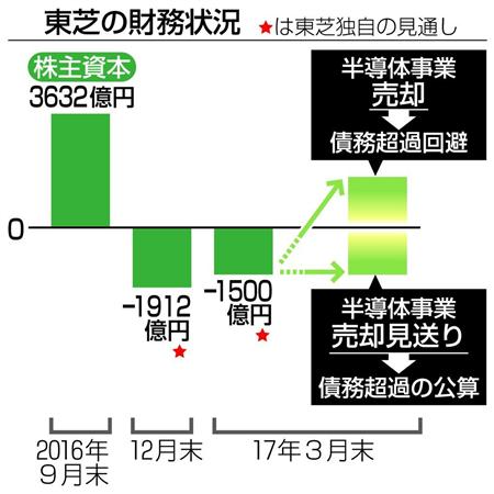 東芝の財務状況の推移