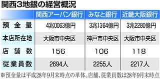 焦点の関西3地銀の状況 焦点の関西3地銀の状況