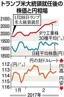 トランプ米大統領就任後の株価と円相場