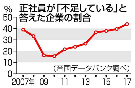 正社員が「不足している」と答えた企業の割合