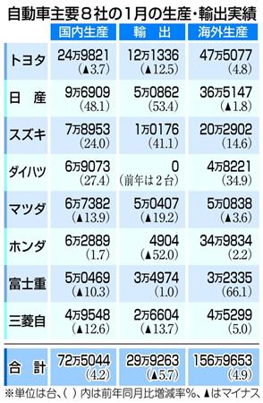 日本の自動車主要８社の１月実績