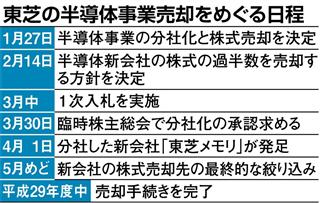 東芝の半導体事業売却をめぐるスケジュール 東芝の半導体事業売却をめぐるスケジュール