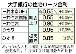 １０年固定型住宅ローン金利、大手５行の３月適用分