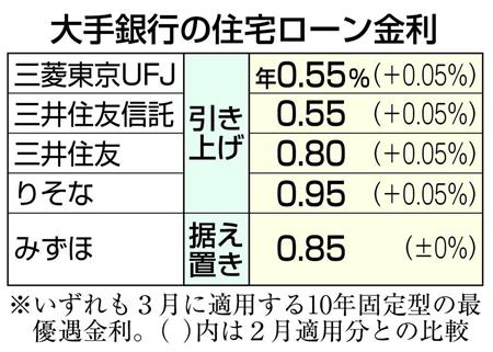 １０年固定型住宅ローン金利、大手５行の３月適用分