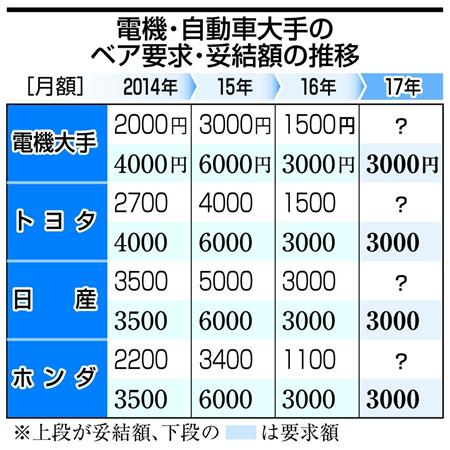 電機・自動車大手のベア要求・妥結額推移