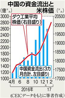 中国の資金流出と米株価