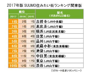 ２０１７年版住みたい街ランキング関東版