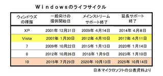 各ウィンドウズのライフサイクル