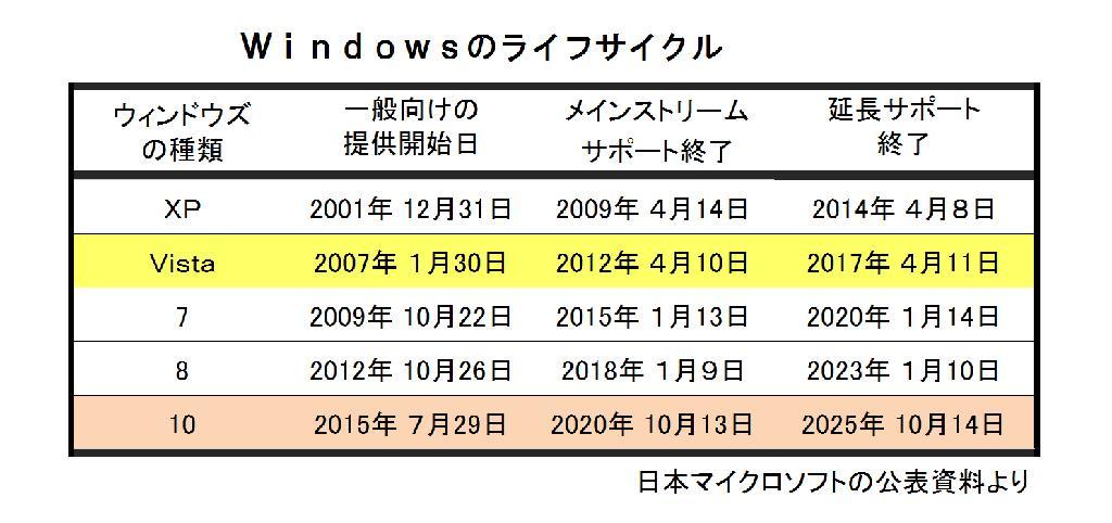 各ウィンドウズのライフサイクル