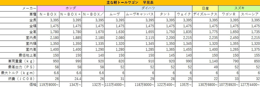 主な軽トールワゴンの諸元早見表