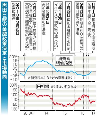 黒田日銀の金融政策決定と市場動向