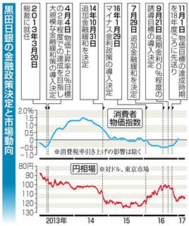 黒田日銀の金融政策決定と市場動向