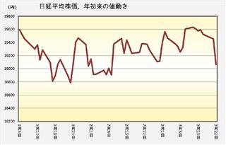 終値ベースでの日経平均株価のグラフ。3月22日は午前終値時点 終値ベースでの日経平均株価のグラフ。3月22日は午前終値時点