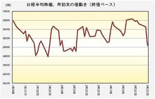 年初来の日経平均株価の推移。終値ベース、３月２２日まで