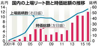 国内の上場リート数と時価総額 国内の上場リート数と時価総額