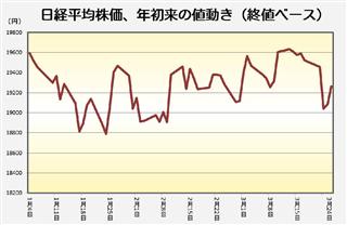 日経平均株価の推移（３月２４日終値まで）