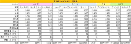 主な軽トールワゴンの諸元早見表