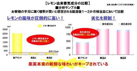 他社製品を圧倒するフレッシュさを実現（出典：アサヒビール）
