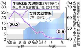 生理休暇の取得率訂