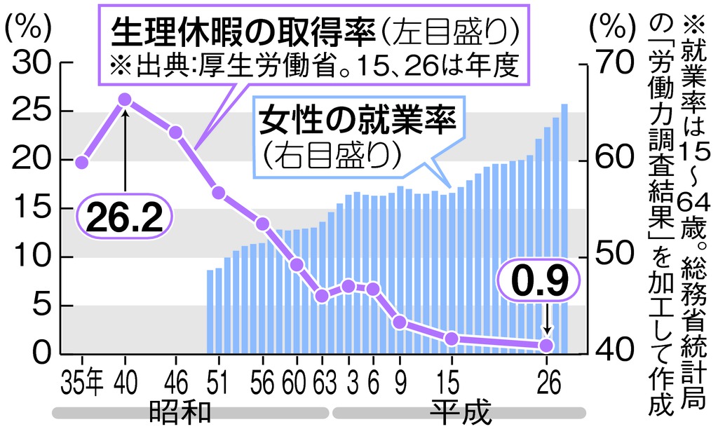 生理休暇の取得率訂