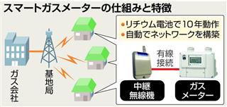 スマートガスメーターの仕組と特長