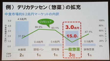 中食市場は成長中