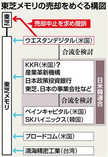 東芝メモリの売却をめぐる構図 東芝メモリの売却をめぐる構図
