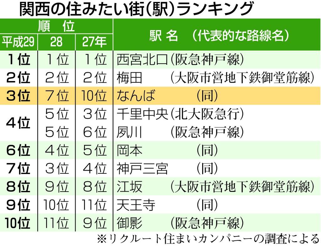 関西の住みたい街（駅）ランキング